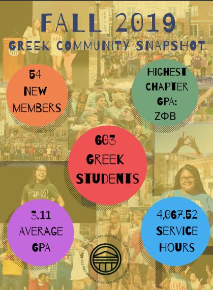 Infographic titled “Fall 2019 Greek Community Snapshot.”